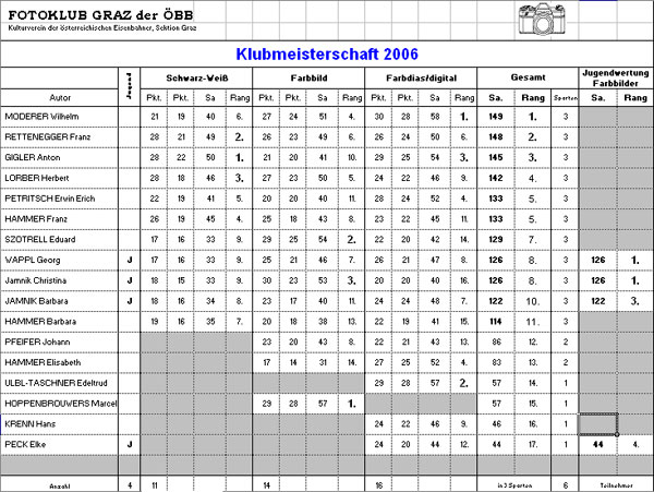 Ergebnisse Klubmeisterschaft 2006